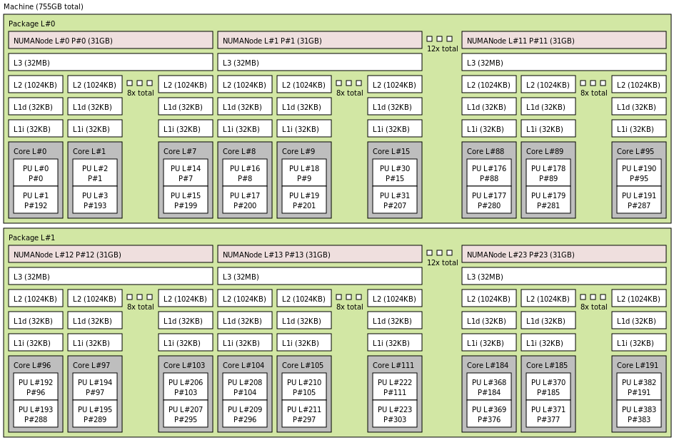 AMD EPYC 9654 Topology Topology
