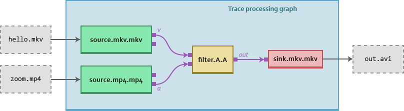 Babeltrace 2 trace processing graph equivalent to FFmpeg filtergraph.
