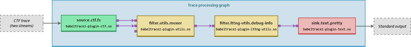 Babeltrace 2 conversion graph with a debugging information filter component.