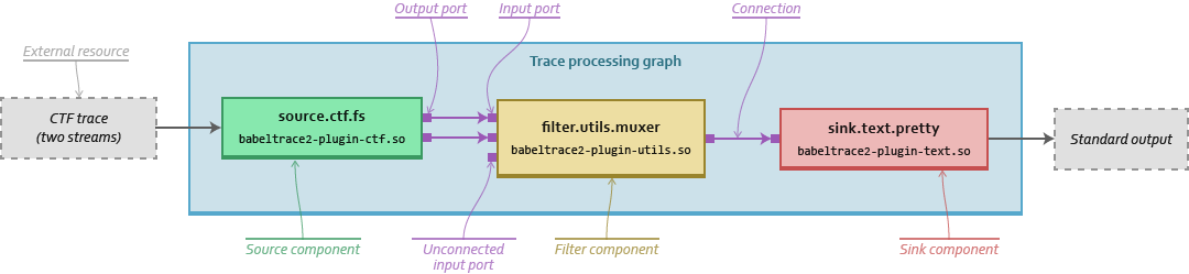 Simple Babeltrace 2 conversion graph.