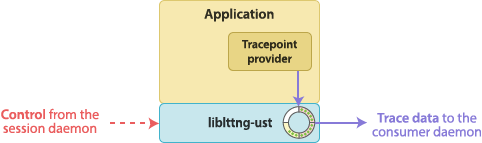 User application linked with liblttng-ust